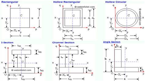 moment of inertia box beam composite steel|area moment of inertia calculator.